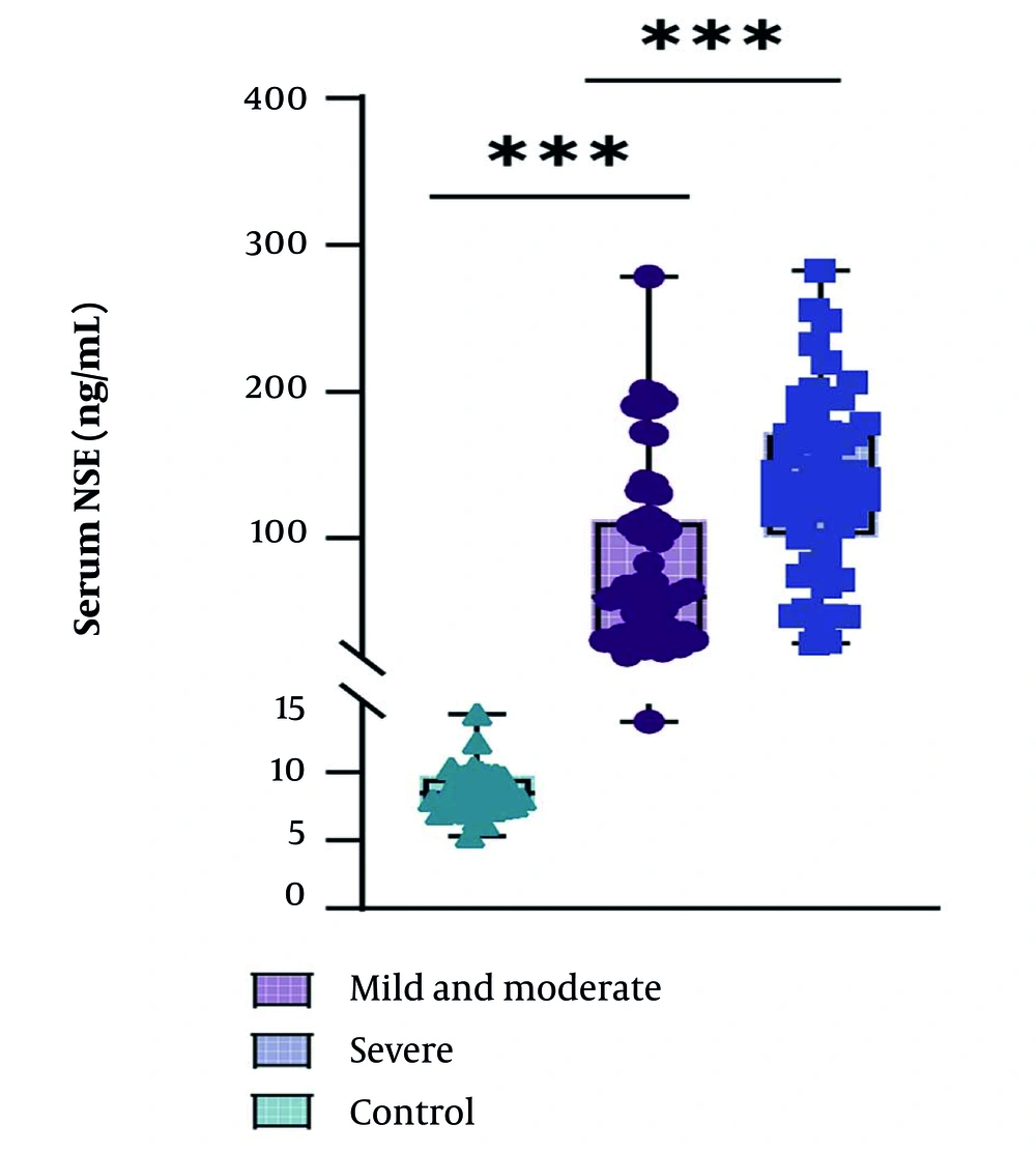 Serum neuron-specific enolase (NSE) levels in children with mild-moderate symptoms and severe symptoms (*** P < 0.001). Serum neuron-specific enolase (NSE) levels in children with mild-moderate symptoms and severe symptoms (*** P < 0.001).
