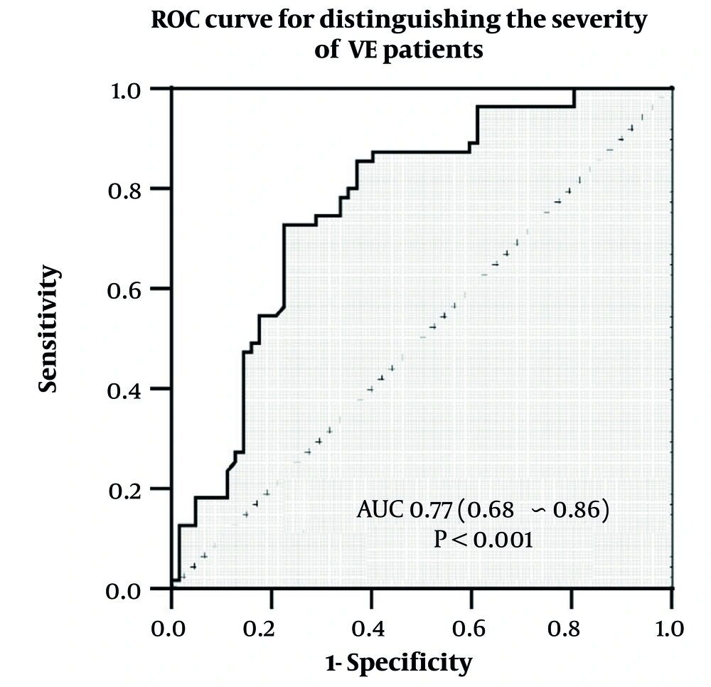 Receiver operating characteristic (ROC) curves to assess the potency of serum neuron-specific enolase (NSE) levels to differentiate between patients with different degrees of viral encephalitis (VE) (Abbreviation: AUC, area under the ROC curve). Receiver operating characteristic (ROC) curves to assess the potency of serum neuron-specific enolase (NSE) levels to differentiate between patients with different degrees of viral encephalitis (VE) (Abbreviation: AUC, area under the ROC curve).