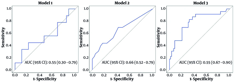 Model-based receiver operating characteristic (ROC) curves to assess the predictive value of the model (abbreviation: 95% CI, 95% confidence interval). Model-based receiver operating characteristic (ROC) curves to assess the predictive value of the model (abbreviation: 95% CI, 95% confidence interval).