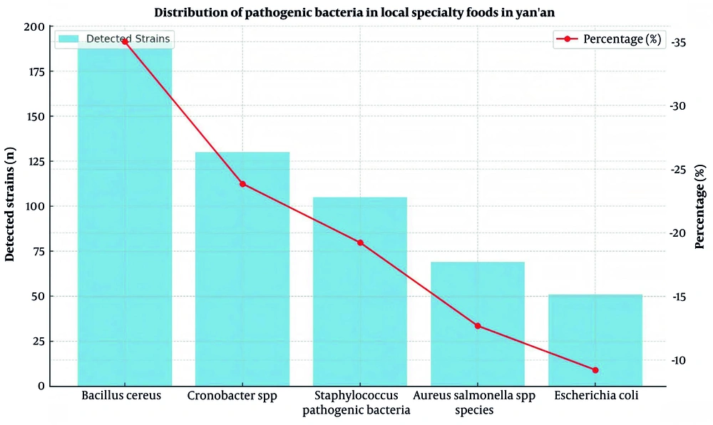 Distribution of pathogenic bacteria in local specialty food samples in Yan'ans Distribution of pathogenic bacteria in local specialty food samples in Yan'ans