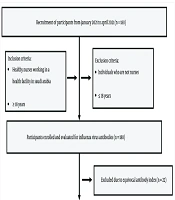 Seroprevalence of Seasonal Influenza A and B and Their Association with ABO/Rh Blood Groups Among Nurses in Najran, Saudi Arabia