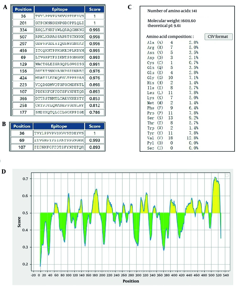 Epitope prediction of L1 protein and truncated L1<sub>1-141</sub> and L1<sub>1-141 </sub>protein parameters. A, L1 protein epitope prediction; B, L11-141 protein epitope prediction; C, parameter analysis of L1<sub>1-141</sub> protein; D, prediction results of L1 protein B cell epitope. Epitope prediction of L1 protein and truncated L1<sub>1-141</sub> and L1<sub>1-141 </sub>protein parameters. A, L1 protein epitope prediction; B, L11-141 protein epitope prediction; C, parameter analysis of L1<sub>1-141</sub> protein; D, prediction results of L1 protein B cell epitope.