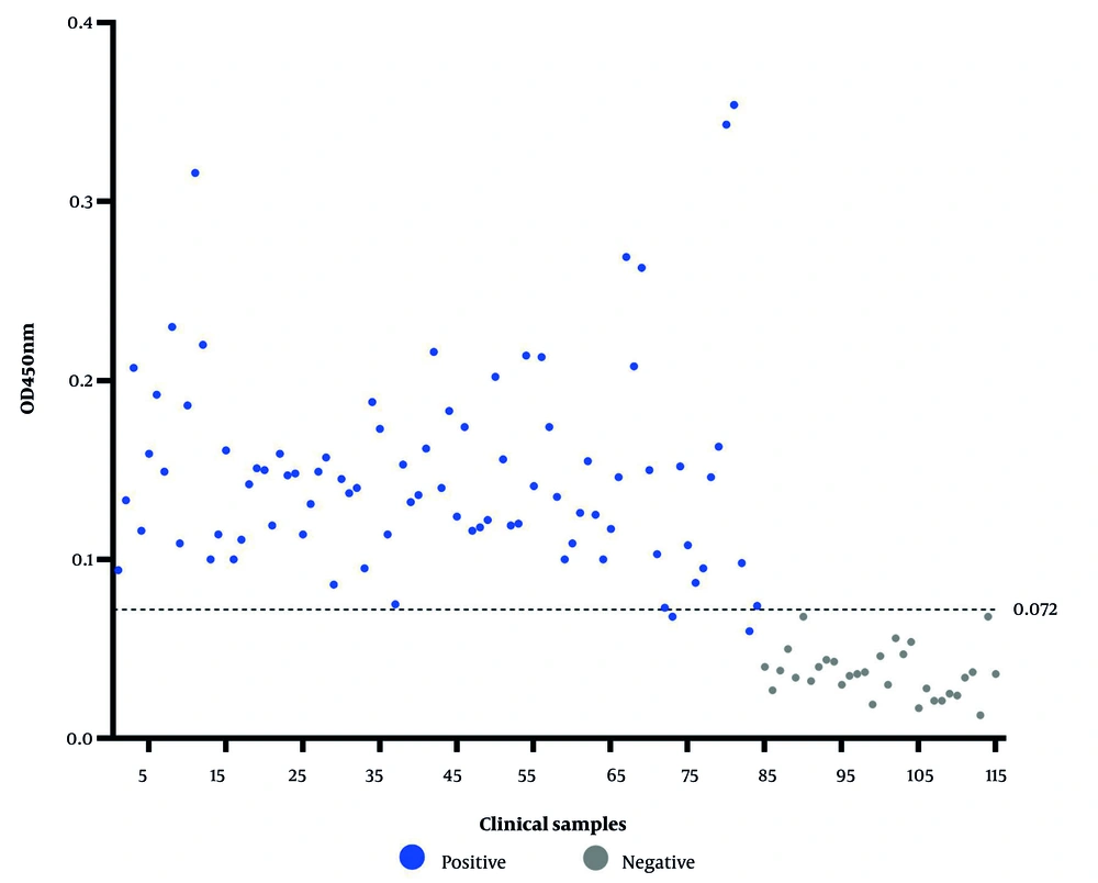 Clinical sample test results. Clinical sample test results.