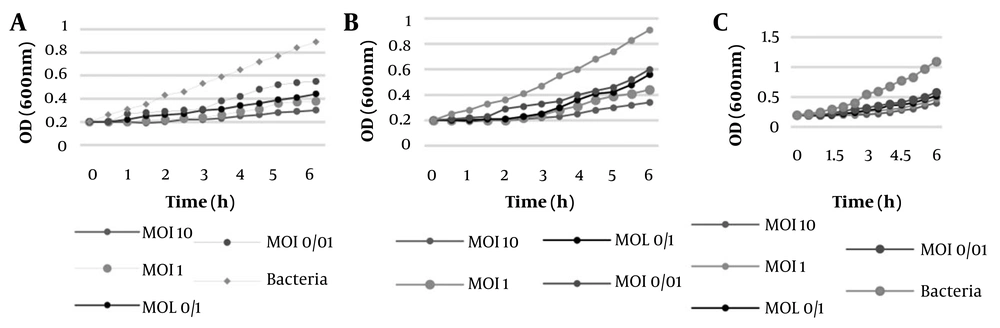 Multiplicity of infection (MOI) of phages PhSal01, PhSal04, and PhSal06: The MOI results for ; A, PhSal01; B, PhSal04; and C, PhSal06. Multiplicity of infection (MOI) of phages PhSal01, PhSal04, and PhSal06: The MOI results for ; A, PhSal01; B, PhSal04; and C, PhSal06.