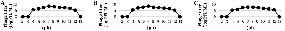 The stability of phages ; A, PhSal01; B, PhSal04; and C, PhSal06 against pH were assessed over a wide range, between pH 4 and 12 The stability of phages ; A, PhSal01; B, PhSal04; and C, PhSal06 against pH were assessed over a wide range, between pH 4 and 12