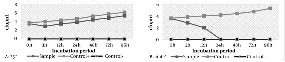 Antimicrobial activity of bacteriophage PhSal06 against <i>Salmonella enterica</i> Sal03 in meat: A, reduction of 2.91 log CFU/mL of <i>S. enterica</i> Sal03 cells after 3 hours at 25°C; B, reduction of 2.82 log CFU/mL of <i>S. enterica</i> Sal03 cells after 3 hours and complete elimination after 24 and 96 hours at 4°C (abbreviations: MOI, multiplicity of infection; CFU/mL, colony forming units per mL). Antimicrobial activity of bacteriophage PhSal06 against <i>Salmonella enterica</i> Sal03 in meat: A, reduction of 2.91 log CFU/mL of <i>S. enterica</i> Sal03 cells after 3 hours at 25°C; B, reduction of 2.82 log CFU/mL of <i>S. enterica</i> Sal03 cells after 3 hours and complete elimination after 24 and 96 hours at 4°C (abbreviations: MOI, multiplicity of infection; CFU/mL, colony forming units per mL).