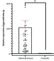 Evaluation of gga-miR-126-5p and gga-miR-148a-3p as Diagnostic Biomarkers for Salmonellosis