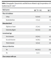 Seroprevalence and Associated Risk Factors of Toxoplasma gondii Infection Among Pregnant Women Attending Healthcare Centers in Jiroft, Southern Iran (2023 - 2024)