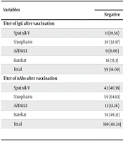 Evaluation of Humoral Immunity Induced by Commonly Administered COVID-19 Vaccines in Middle-aged Iranians
