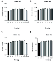 Time-Dependent Differential Effects of SARS CoV 2 Spike Protein in Lung and Colon Epithelial Cell Lines