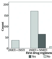Exploring Virological Failure in HIV/AIDS Treatment: A Cross-sectional Study of Antiretroviral Regimen Efficacy and Predictors in Khorramabad City During 2011 - 2021