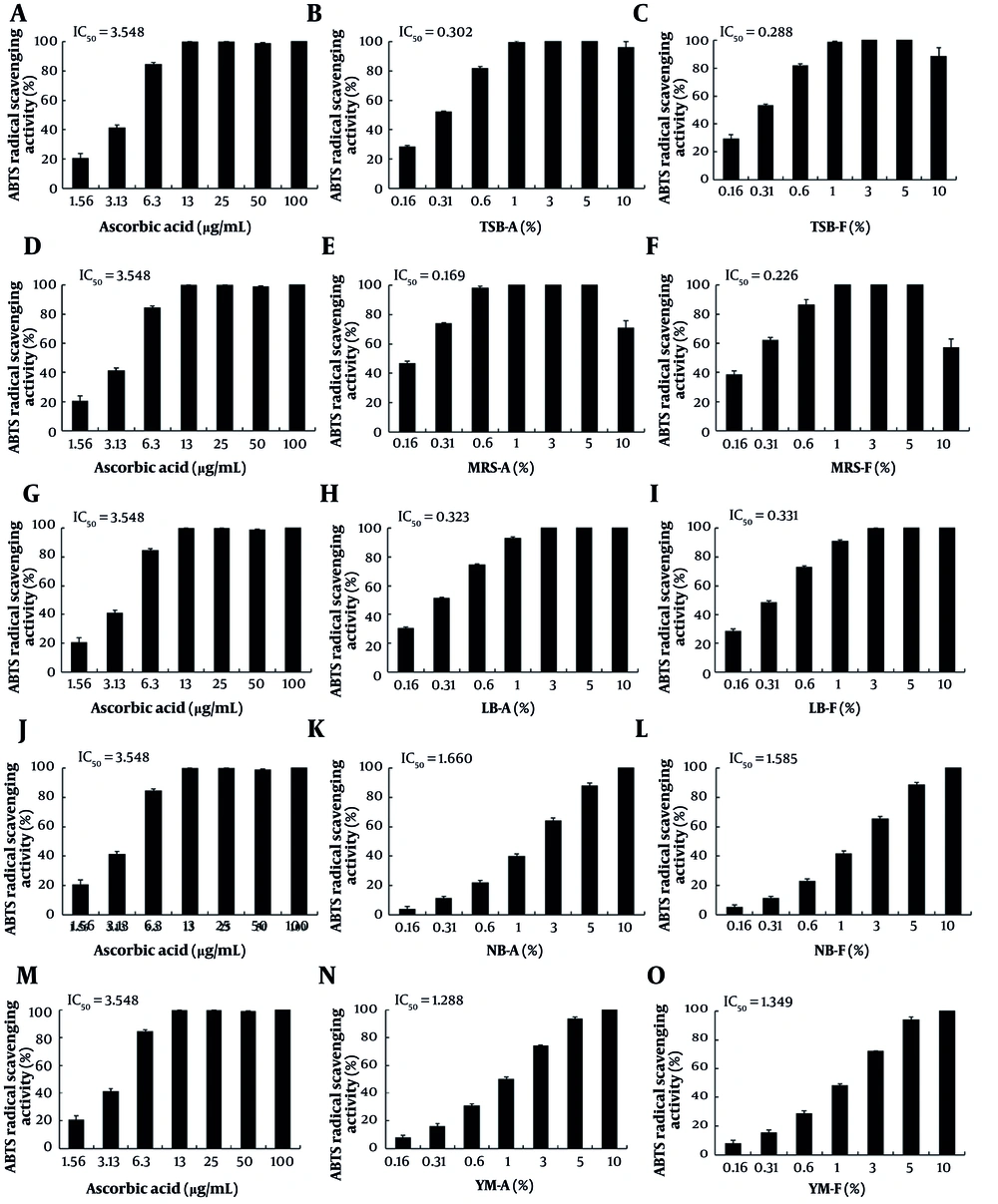 AABTS⁺ radical scavenging activities of culture media and control antioxidant; ABTS⁺ radical scavenging activities of ascorbic acid standards and five commonly used microbial culture media prepared by autoclave sterilization (A) or 0.22 μm membrane filtration (F). Ascorbic acid standards are shown in panels (A, D, G, J). Culture media include TSB (B, C), MRS broth (E, F), LB broth (H, I), NB (K, L), and YM broth (M, N, O). Samples were tested at increasing concentrations (%, v/v), and ABTS⁺ radical scavenging activity was measured at 734 nm after 15 min of incubation in the dark. The half-maximal inhibitory concentration (IC₅₀, % v/v) is indicated in each panel. Data represent mean ± SD (n = 3). AABTS⁺ radical scavenging activities of culture media and control antioxidant; ABTS⁺ radical scavenging activities of ascorbic acid standards and five commonly used microbial culture media prepared by autoclave sterilization (A) or 0.22 μm membrane filtration (F). Ascorbic acid standards are shown in panels (A, D, G, J). Culture media include TSB (B, C), MRS broth (E, F), LB broth (H, I), NB (K, L), and YM broth (M, N, O). Samples were tested at increasing concentrations (%, v/v), and ABTS⁺ radical scavenging activity was measured at 734 nm after 15 min of incubation in the dark. The half-maximal inhibitory concentration (IC₅₀, % v/v) is indicated in each panel. Data represent mean ± SD (n = 3).