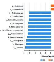 Are Gut Diversity and Composition Associated with Malnutrition in Children with Cerebral Palsy?