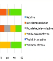 Post-pandemic Distribution Patterns of Respiratory Pathogens in Erzurum, Turkey: A Retrospective Analysis