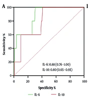 Th1/Th2/Th17 Cytokines as Mortality Predictors in Older Adults with COVID-19 Pneumonia