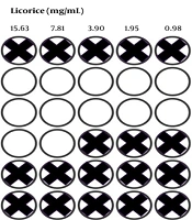 Evaluation of in vitro Combined Activity of Aqueous Licorice Extract and Fosfomycin Against Escherichia coli