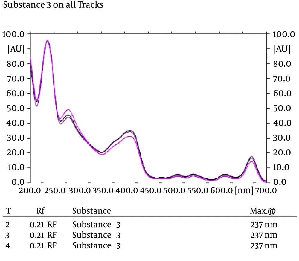 Scan of the Effective Band in 200-700 nm in Three Repeats Scan of the Effective Band in 200-700 nm in Three Repeats