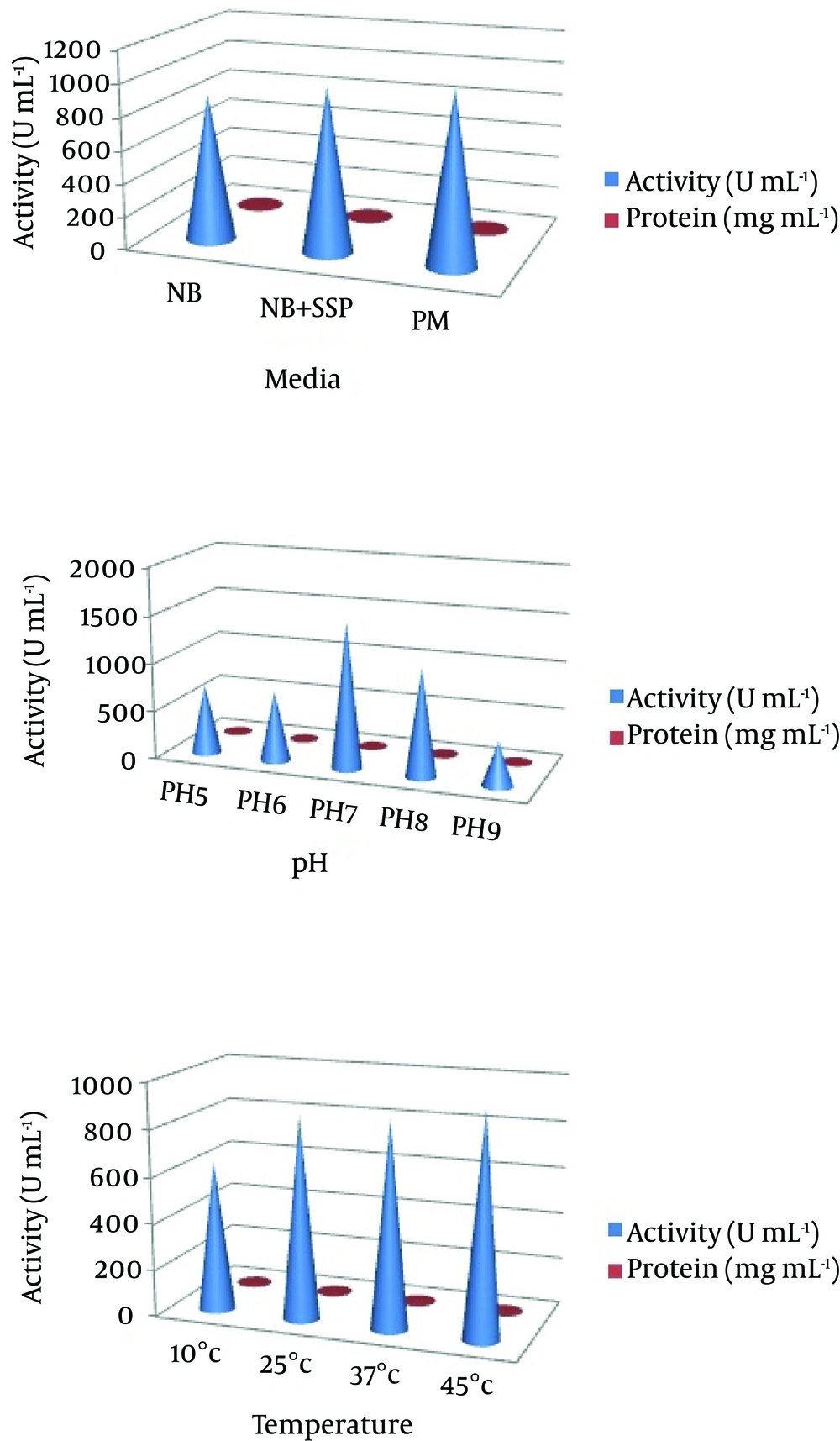 (a) The Nattokinase Activity and Protein Content of the Suitable Medium (NB, Nutrient Broth; NB + Shrimp Shell Powder (SSP), Nutrient Broth With 1% Shrimp Phell Powder; PM, Production Medium; Effect of (b) pH and (c) Temperature on Nattokinase Production) (a) The Nattokinase Activity and Protein Content of the Suitable Medium (NB, Nutrient Broth; NB + Shrimp Shell Powder (SSP), Nutrient Broth With 1% Shrimp Phell Powder; PM, Production Medium; Effect of (b) pH and (c) Temperature on Nattokinase Production)