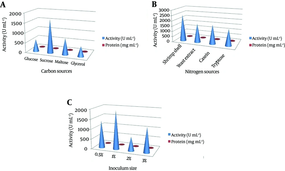 Effect of (a) Carbon Source (b) Nitrogen Source and (c) Inoculum Size on Nattokinase Production Effect of (a) Carbon Source (b) Nitrogen Source and (c) Inoculum Size on Nattokinase Production