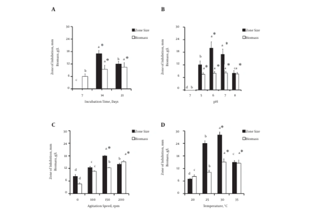 Effect of Cultural Conditions on the Growth and Production of Antimicrobial Metabolites A, effect of incubation time in days, B, effect of agitation speed (rpm) of the shaking incubator during the incubation period, C, effect of the pH of the production medium, and D, effect of incubation temperature (°C) at four different levels. All experiments were performed in triplicate and the values are represented as the mean of three observations. The error bars indicate the standard deviation among treatments. The bars tagged with same alphabetic letter do not differ significantly at a 95% confidence level, while letters followed by the asterisk symbol (*) denote significantly higher values (P < 0.05).