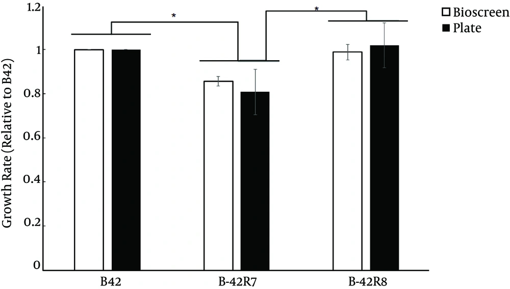 Double Time of <i>E. faecium</i> B42 (Wild-Type Strain), B42-R7 (<i>rpoB</i>-H489D) and B42-R8 (<i>rpoB</i>-H489P) in BHI Detected by BioscreenC Reader and Plating Double Time of <i>E. faecium</i> B42 (Wild-Type Strain), B42-R7 (<i>rpoB</i>-H489D) and B42-R8 (<i>rpoB</i>-H489P) in BHI Detected by BioscreenC Reader and Plating