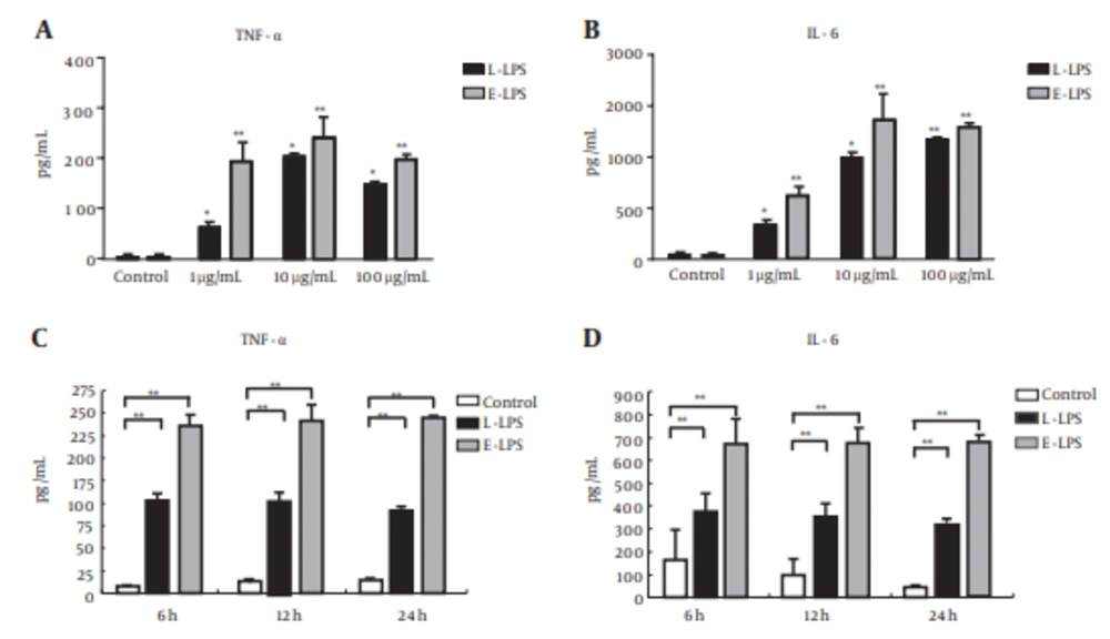 Dose- and Time-Dependent Proinflammatory Cytokine Production by LPS-Stimulated BFF_NCC1 Cells For the dose experiment, the cell supernatant fluids were collected at 6 hours after incubation with 1, 10, and 100 μg/mL concentrations of LPS. (A) TNF-α, (B) IL-6. For the time experiment, cell supernatant fluids were collected at 6, 12, and 24 h after incubation with concentrations of 1 μg/mL of LPS. (C) TNF-α, (D) IL-6. The data are shown as an average of biological replicates ± SD. Asterisks indicate significant differences (* P < 0.05, ** P < 0.01).
