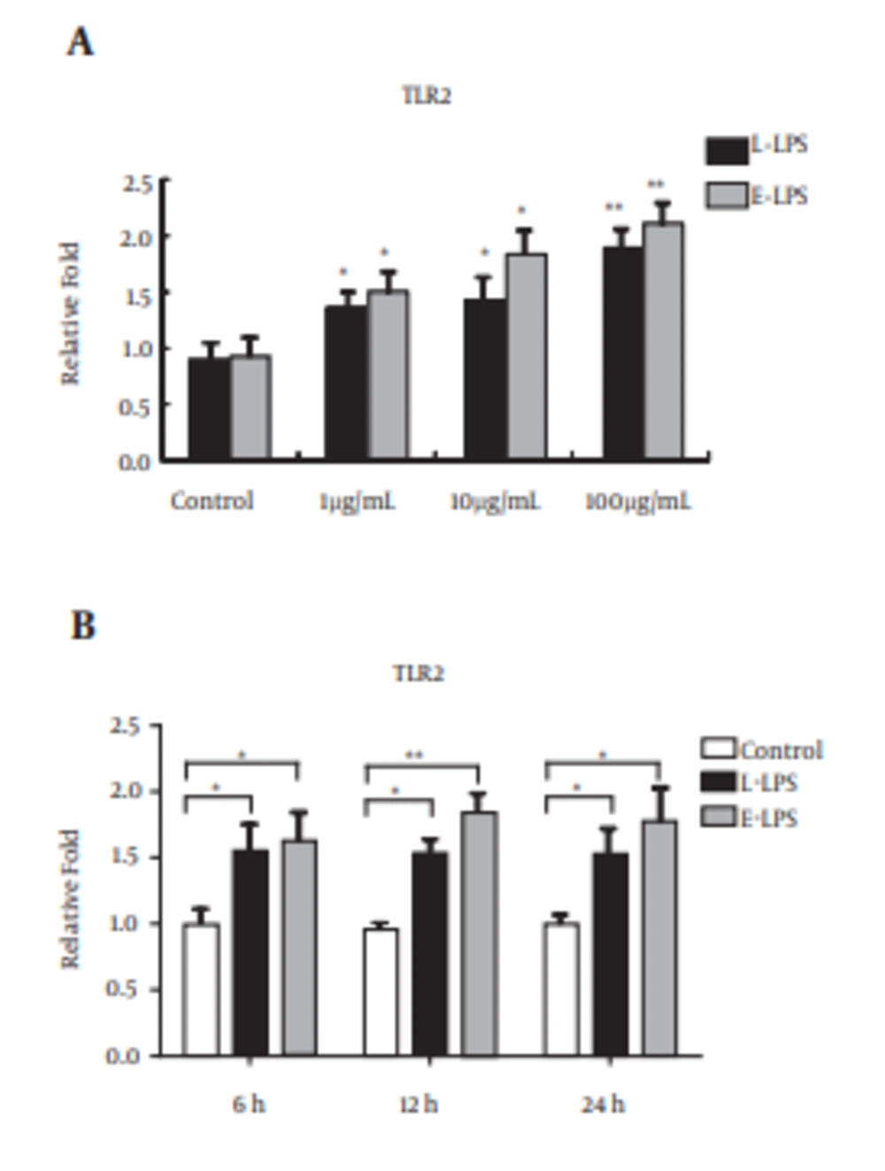 The ratio of TLR2 mRNA Expression was Quantified with qRT-PCR in LPS-Induced BFF_NCC1 Cells A, Cells were isolated after incubation with 1, 10, and 100 μg/mL concentrations of LPS at 6 hours; B, cells were isolated at 6, 12, and 24 hours after incubation with 1 μg/mL of LPS. Data are shown as averages of biological replicates ± SD. Asterisks indicate significant differences (* P < 0.05, ** P < 0.01).