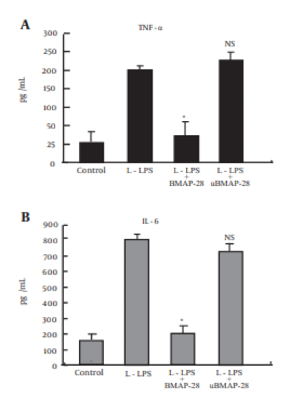 Effects of BMAP-28 Against L-LPS on Cytokine Expression in BFF_NCC1 Cells Cells were incubated with 10.0 µg/mL of L-LPS alone or with 10.0 µg/mL BMAP-28 or uBMAP-28 for 6 h. Statistical analyses were performed between cells stimulated by L-LPS alone or with peptides and unstimulated cells. Asterisks indicate significant differences (* P < 0.05, ** P < 0.01). NS means no significant difference between L-LPS plus peptide groups and unstimulated ones.