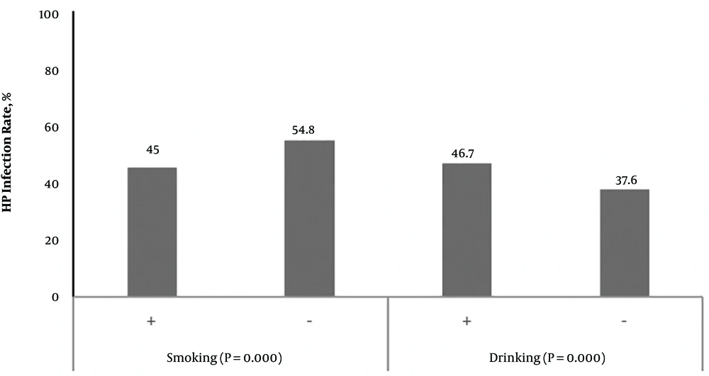 Analysis of correlation between <i>Helicobacter pylori</i> infection and smoking and drinking Analysis of correlation between <i>Helicobacter pylori</i> infection and smoking and drinking