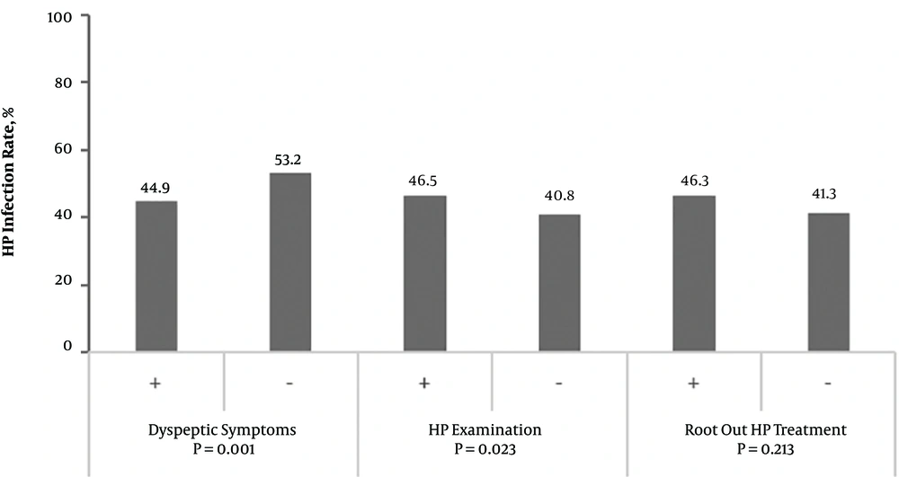 Analysis of correlation between <i>Helicobacter pylori</i> Infection, digestive tract symptom, history of <i>H. pylori</i> infection, history of <i>H. pylori</i> treatment, and drug history in recent three months Analysis of correlation between <i>Helicobacter pylori</i> Infection, digestive tract symptom, history of <i>H. pylori</i> infection, history of <i>H. pylori</i> treatment, and drug history in recent three months