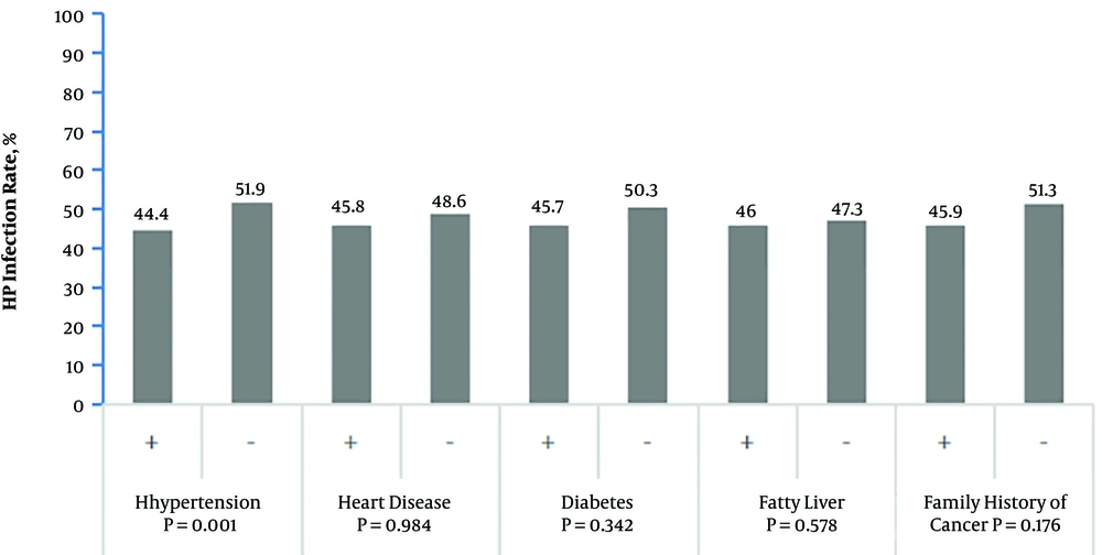 Analysis of correlation between <i>Helicobacter pylori</i> infection, medical history and family history of cancer Analysis of correlation between <i>Helicobacter pylori</i> infection, medical history and family history of cancer