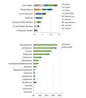 Emergence of Multidrug-Resistant Staphylococci on Hand-Touching Surfaces in a University Town in Southwestern China: A Prevalence Study of Virulence and Resistance