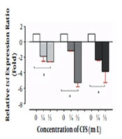Cell-Free Culture Supernatants of Lactobacilli Modify the Expression of Virulence Factors Genes in Staphylococcus aureus