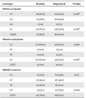 Cover image of the article: PNPLA3 and TM6SF2, but Not MBOAT7, Are Associated with Steatosis and HBV Viral Persistence in Pakistani Population