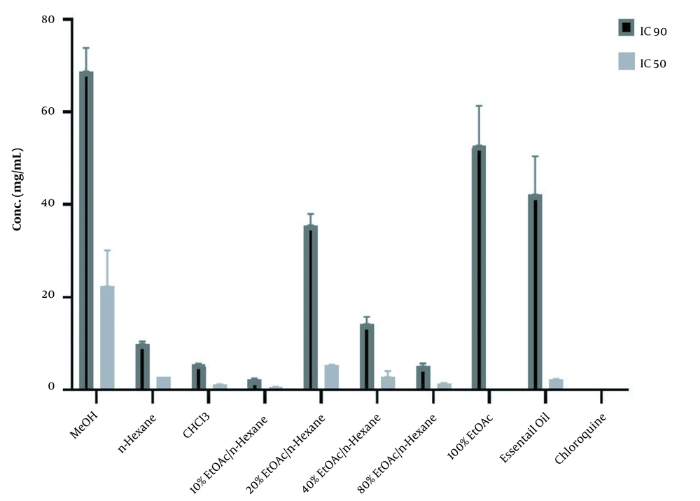 Comparison of IC<sub>50</sub> and IC<sub>90</sub> values (mg/mL) of active extracts and fractions of potent extracts of <i>Artemisia fragrans</i> and chloroquine solution in β-hematin formation assay. Comparison of IC<sub>50</sub> and IC<sub>90</sub> values (mg/mL) of active extracts and fractions of potent extracts of <i>Artemisia fragrans</i> and chloroquine solution in β-hematin formation assay.