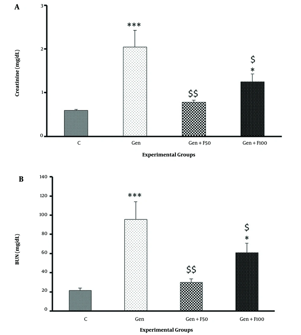 The effect of fucoidan treatment on gentamicin-induced increases in serum creatinine (A) and blood urea nitrogen (B). Abbreviations: C, control; Gen, gentamicin (100 mg/kg/day; IP for 8 days); Gen+F50, 50 mg/kg/day of fucoidan by oral gavage, 30 minutes before gentamicin administration; Gen+F100, 100 mg/kg/day of fucoidan by oral gavage, 30 minutes before gentamicin administration. Values are expressed as mean (SEM). * P < 0.05 and *** P < 0.001 vs control group. $ P < 0.05 and $$ P < 0.01 vs gentamicin group. The effect of fucoidan treatment on gentamicin-induced increases in serum creatinine (A) and blood urea nitrogen (B). Abbreviations: C, control; Gen, gentamicin (100 mg/kg/day; IP for 8 days); Gen+F50, 50 mg/kg/day of fucoidan by oral gavage, 30 minutes before gentamicin administration; Gen+F100, 100 mg/kg/day of fucoidan by oral gavage, 30 minutes before gentamicin administration. Values are expressed as mean (SEM). * P < 0.05 and *** P < 0.001 vs control group. $ P < 0.05 and $$ P < 0.01 vs gentamicin group.