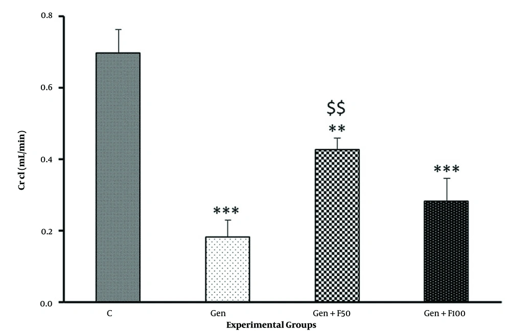 The effect of fucoidan treatment on the gentamicin-induced decrease in creatinine clearance. Abbreviations: C, control; Gen, gentamicin (100 mg/kg/day; IP for 8 days); Gen+F50, 50 mg/kg/day of fucoidan by oral gavage, 30 minutes before gentamicin administration; Gen+F100; 100 mg/kg/day of fucoidan by oral gavage, 30 minutes before gentamicin administration. Values are expressed as mean (SEM). ** P < 0.01 and *** P < 0.001 vs control group. $$ P < 0.01 vs gentamicin group. The effect of fucoidan treatment on the gentamicin-induced decrease in creatinine clearance. Abbreviations: C, control; Gen, gentamicin (100 mg/kg/day; IP for 8 days); Gen+F50, 50 mg/kg/day of fucoidan by oral gavage, 30 minutes before gentamicin administration; Gen+F100; 100 mg/kg/day of fucoidan by oral gavage, 30 minutes before gentamicin administration. Values are expressed as mean (SEM). ** P < 0.01 and *** P < 0.001 vs control group. $$ P < 0.01 vs gentamicin group.