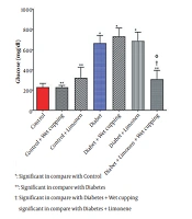 The Effect of Wet Cupping (Al-hijamah) and Limonene on Oxidative Stress and Biochemical Parameters in Diabetic Rats