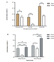 The Effect of Extraction Method on Physicochemical Properties of Mucilage Extracted from Yellow and Brown Flaxseeds