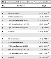 Development of a Natural Preservative System in Fluticasone Propionate Nasal Spray Formulation Using Eucalyptus globulus Essential Oil