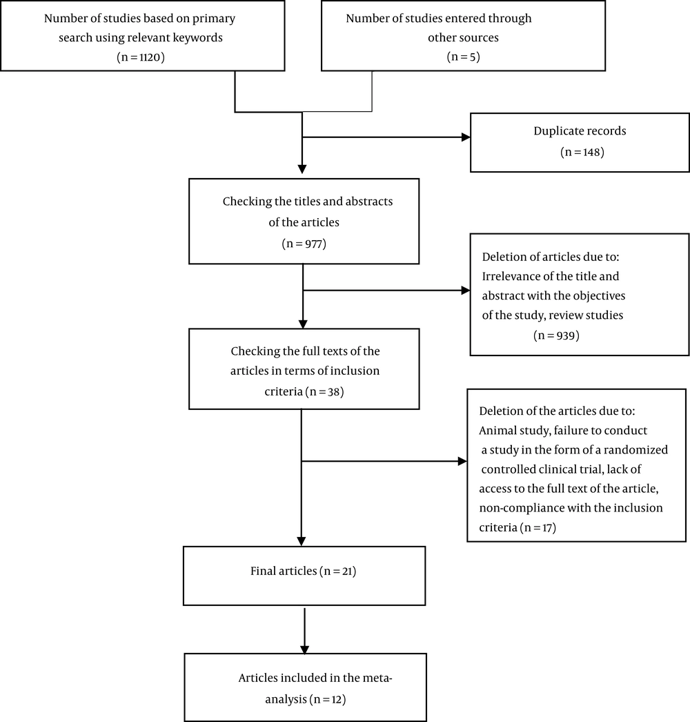The preferred reporting items for systematic reviews and meta-analyses flow diagram of article selection progress The preferred reporting items for systematic reviews and meta-analyses flow diagram of article selection progress