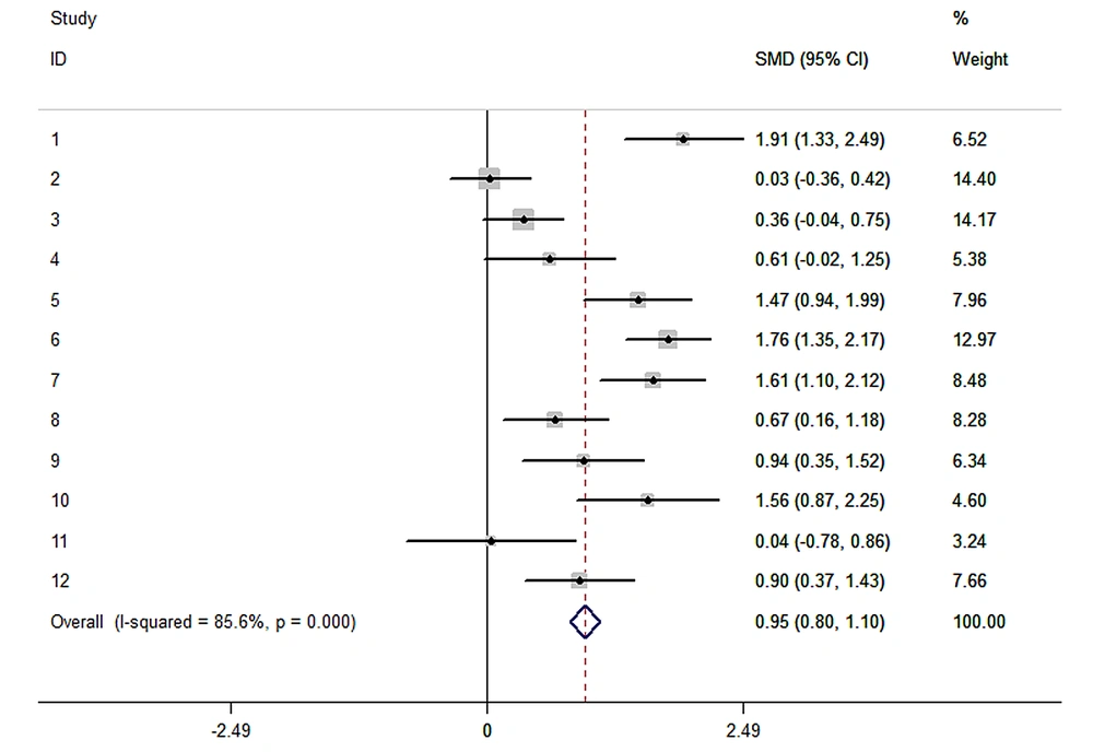 The forest plot of the effects of herbal medicines on the total score of female sexual function based on the random effect model The forest plot of the effects of herbal medicines on the total score of female sexual function based on the random effect model