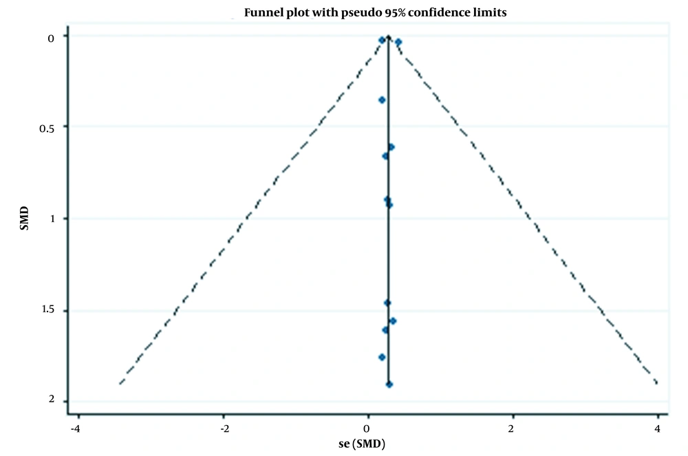 The funnel plot related to the publication bias of the effects of herbal medicines on the total score of sexual function The funnel plot related to the publication bias of the effects of herbal medicines on the total score of sexual function