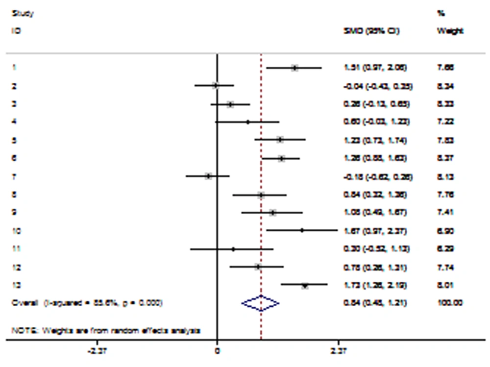The forest plot of the effects of herbal medicines on sexual satisfaction based on the random effect model The forest plot of the effects of herbal medicines on sexual satisfaction based on the random effect model