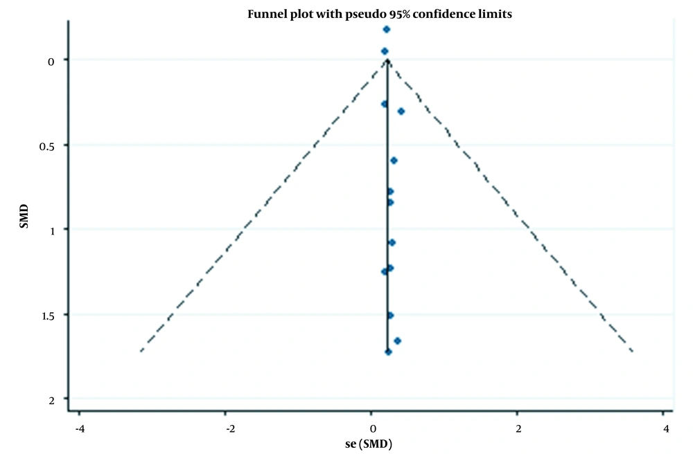 The funnel plot related to the publication bias of the effects of herbal medicines on sexual satisfaction The funnel plot related to the publication bias of the effects of herbal medicines on sexual satisfaction