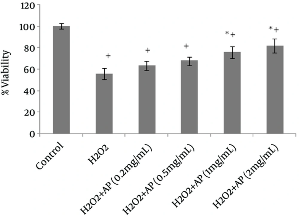 The Effects of Angipars™ on H<sub>2</sub>O<sub>2</sub>-Mediated Decline in the Viability of HepG<sub>2</sub> Cells The Effects of Angipars™ on H<sub>2</sub>O<sub>2</sub>-Mediated Decline in the Viability of HepG<sub>2</sub> Cells