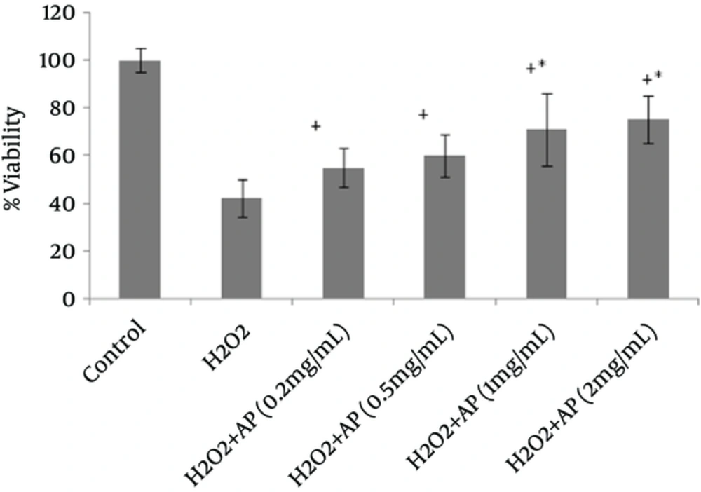 The Effects of Angipars™ On H<sub>2</sub>O<sub>2</sub>-Mediated Decline in the Viability of A549 Cells The Effects of Angipars™ On H<sub>2</sub>O<sub>2</sub>-Mediated Decline in the Viability of A549 Cells