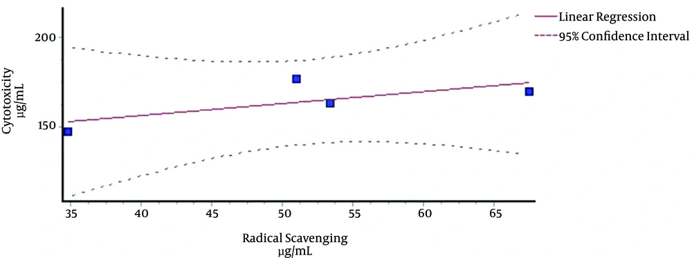 The Correlation Between the 24 h Toxicity Due to Four Cruciferous Plant Extracts in Brine Shrimp and the Corresponding Scavenging Activities (Each Point on the Curve Represents the Mean of Three Sets of Experiments Carried out at each Concentration of Four Extractives) The Correlation Between the 24 h Toxicity Due to Four Cruciferous Plant Extracts in Brine Shrimp and the Corresponding Scavenging Activities (Each Point on the Curve Represents the Mean of Three Sets of Experiments Carried out at each Concentration of Four Extractives)