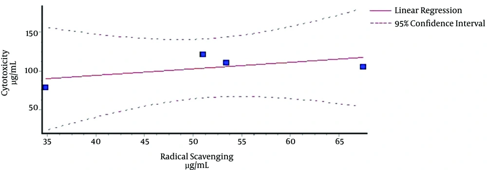 The Correlation between the 48 h Toxicity Due to Four Cruciferous Plant Extracts in Brine Shrimp and the Corresponding Scavenging Activities.(Each Point on the Curve Represents the Mean of Three Sets of Experiments Carried out at Each Concentration of Four Extractives) The Correlation between the 48 h Toxicity Due to Four Cruciferous Plant Extracts in Brine Shrimp and the Corresponding Scavenging Activities.(Each Point on the Curve Represents the Mean of Three Sets of Experiments Carried out at Each Concentration of Four Extractives)