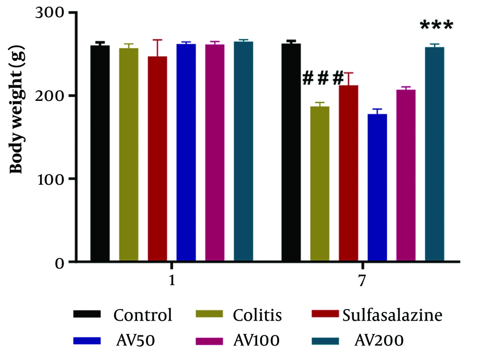Effect of <i>A. vulgaris</i> extract treatment on body weight in acetic acid (AA)-induced colitis rats. Data are represented as mean ± standard error of the mean (n = 5 each); data were analyzed using two-way repeated measures analysis of variance, followed by Tukey's post-hoc test. *** P < 0.001 vs. colitis group; ### P < 0.001 vs. control group. AV, <i>A. vulgaris</i>. Effect of <i>A. vulgaris</i> extract treatment on body weight in acetic acid (AA)-induced colitis rats. Data are represented as mean ± standard error of the mean (n = 5 each); data were analyzed using two-way repeated measures analysis of variance, followed by Tukey's post-hoc test. *** P < 0.001 vs. colitis group; ### P < 0.001 vs. control group. AV, <i>A. vulgaris</i>.